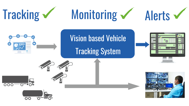 How vision based vehicle tracking system works
