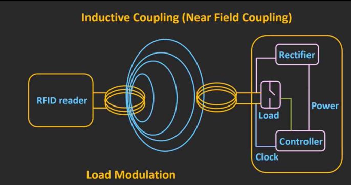 Inductive Coupling