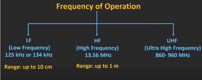 Frequency Of Operations