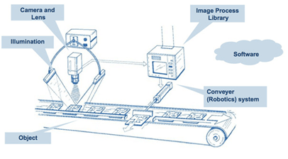 A typical machine vision tracking system
